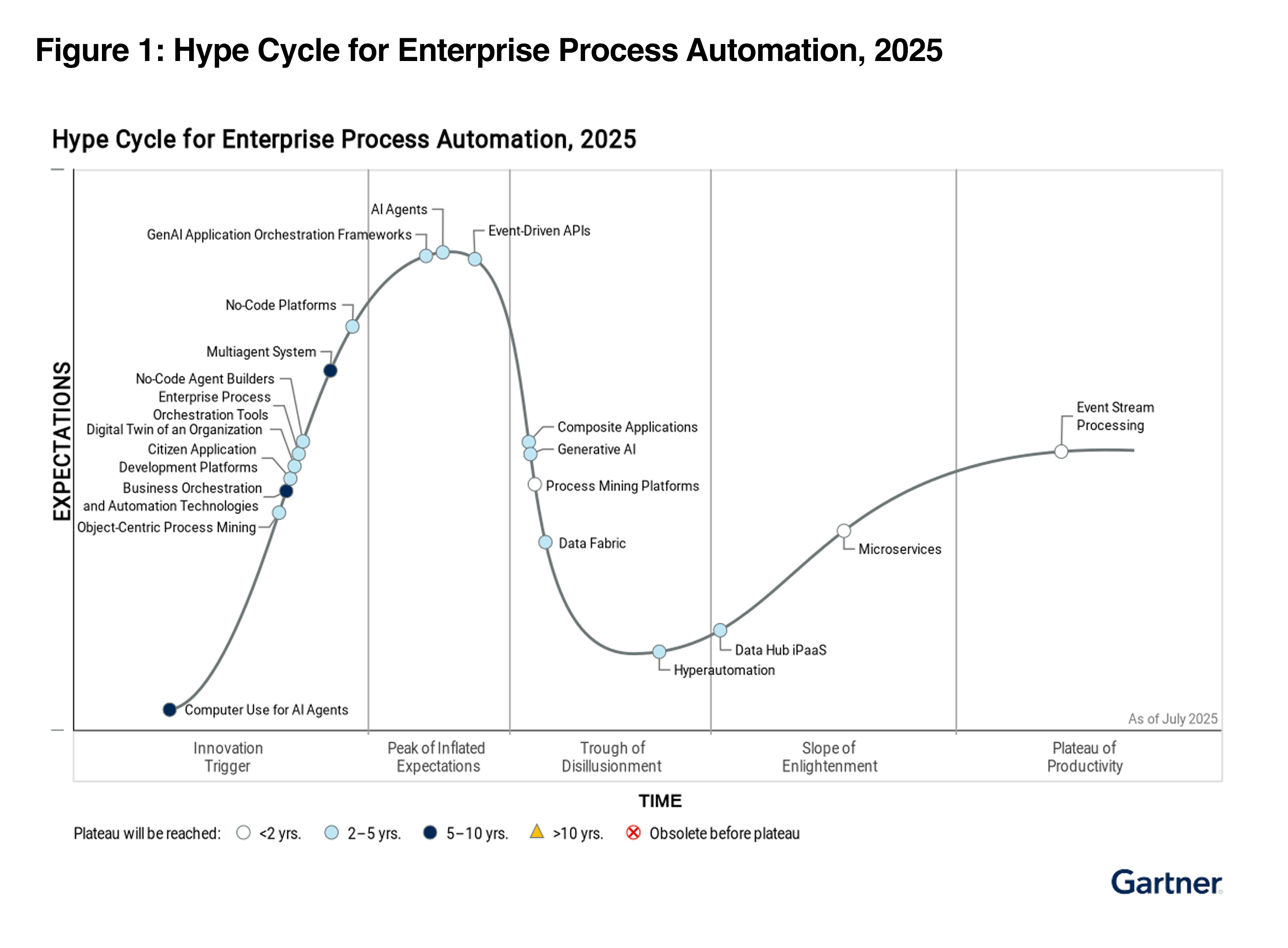 Hype Cycle Enterprise Process Automation 2025