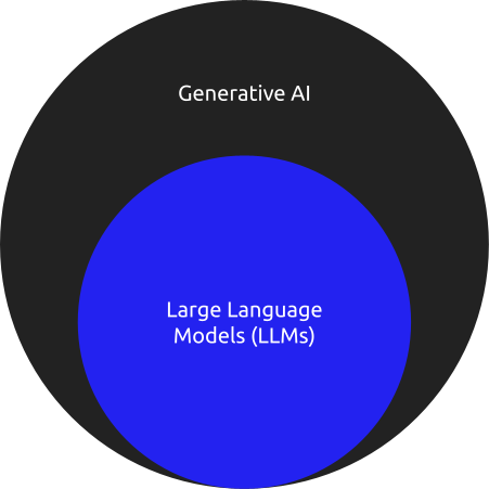 Venn diagram showing that large language models (LLMs) are contained within generative AI