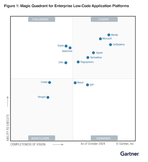 Gartner Magic Quadrant 2023