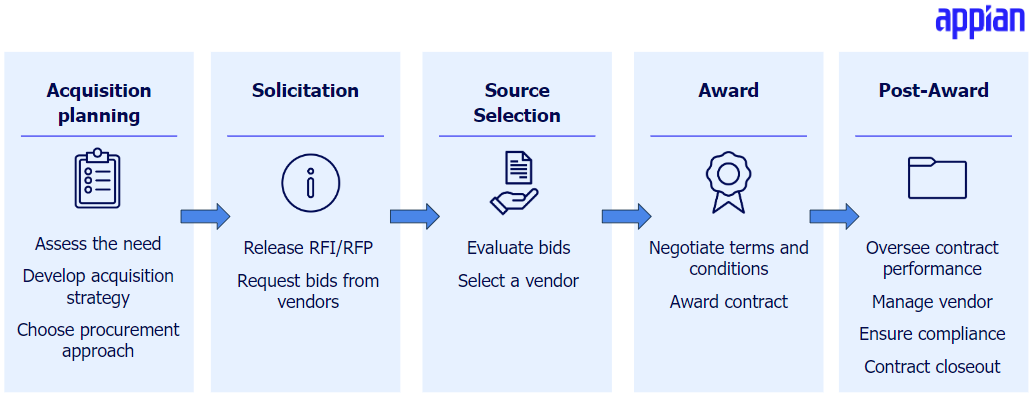 Federal Acquisition Process Flowchart