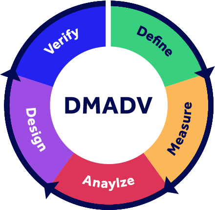 DMADV - Definir, Medir, Analizar, Diseñar, Verificar