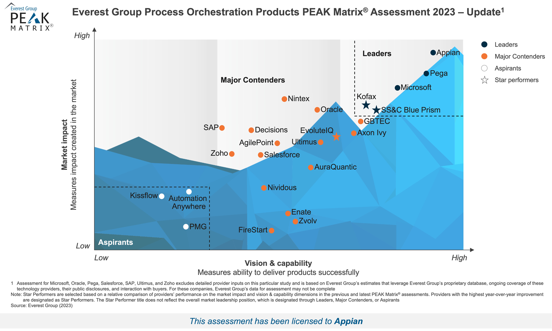 Everest Group PEAK Matrix process orchestration 2023