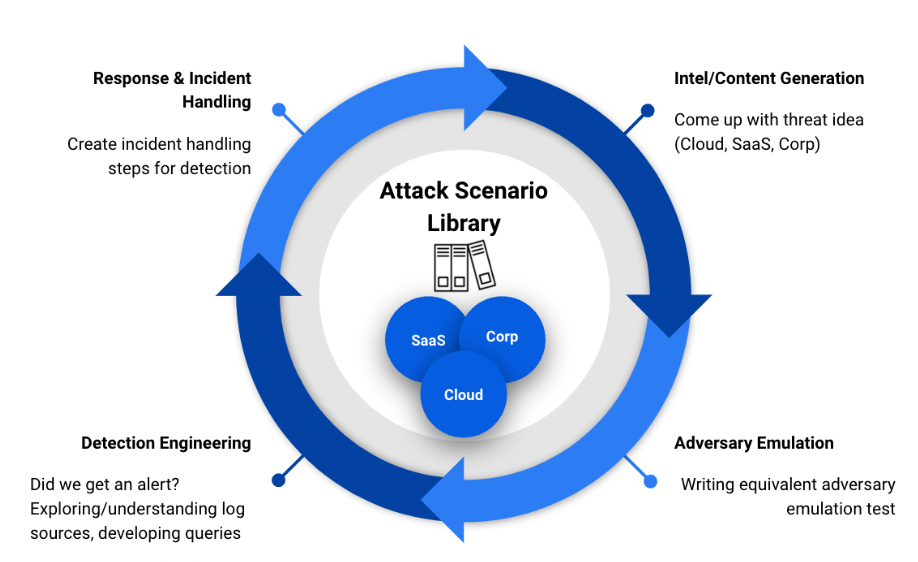 attack scenario library