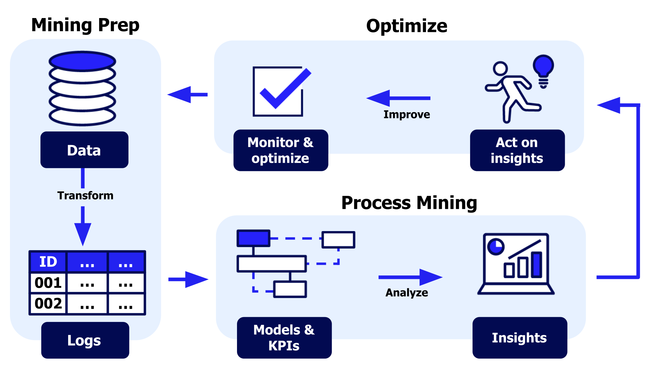 Process mining overview