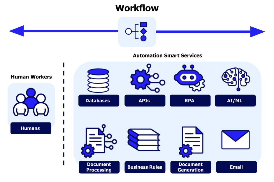 process automation workflow orchestration