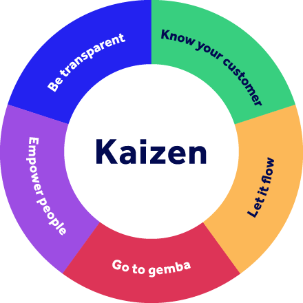 Fortlaufende Prozessverbesserung – Kaizen-Methode