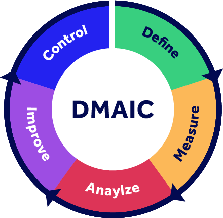 DMAIC : Définir, Mesurer, Analyser, Améliorer et Contrôler