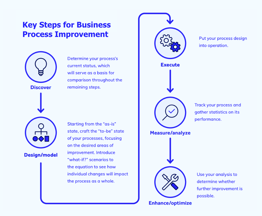 Business process improvements
