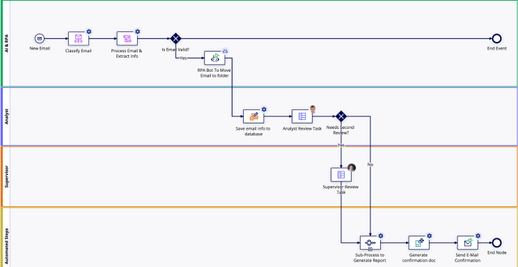 Labeling Process Model