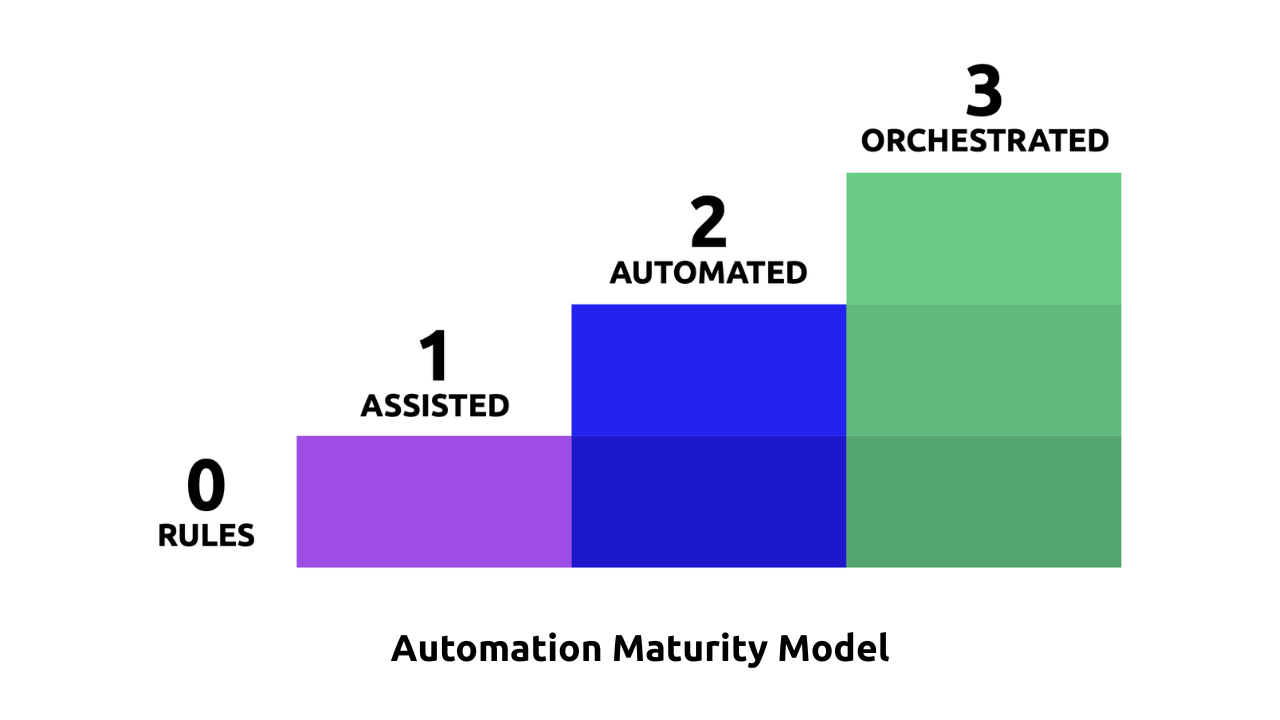 automation maturity model