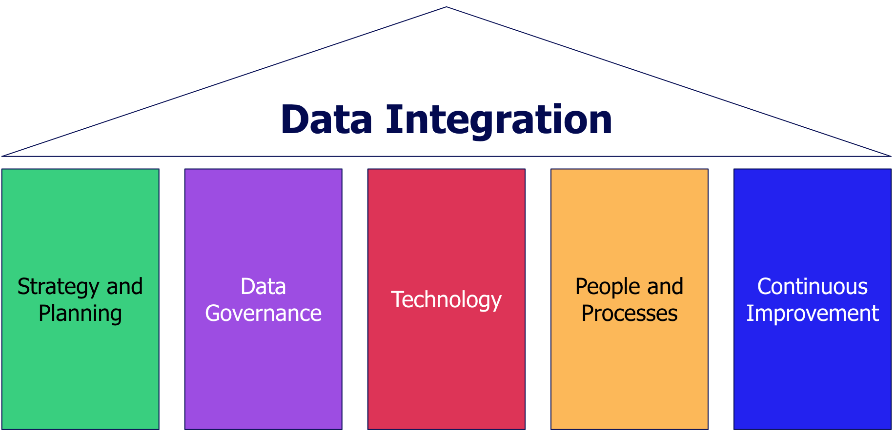 data integration pillars