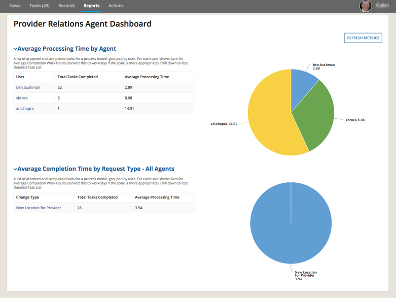 appian provider relations agent dashboard report
