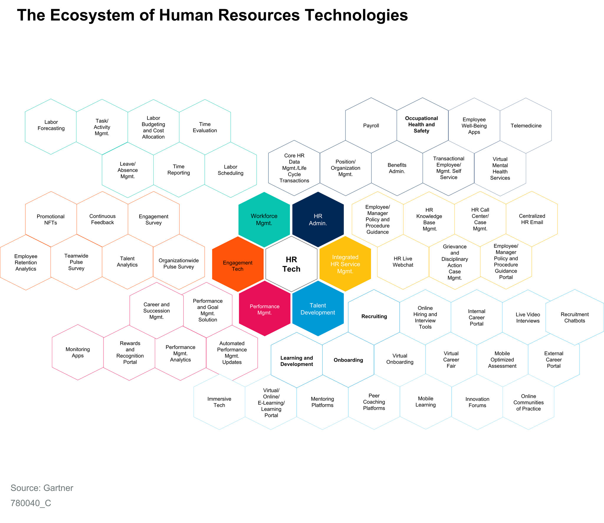 HR Technology Ecosystem (Source Gartner)