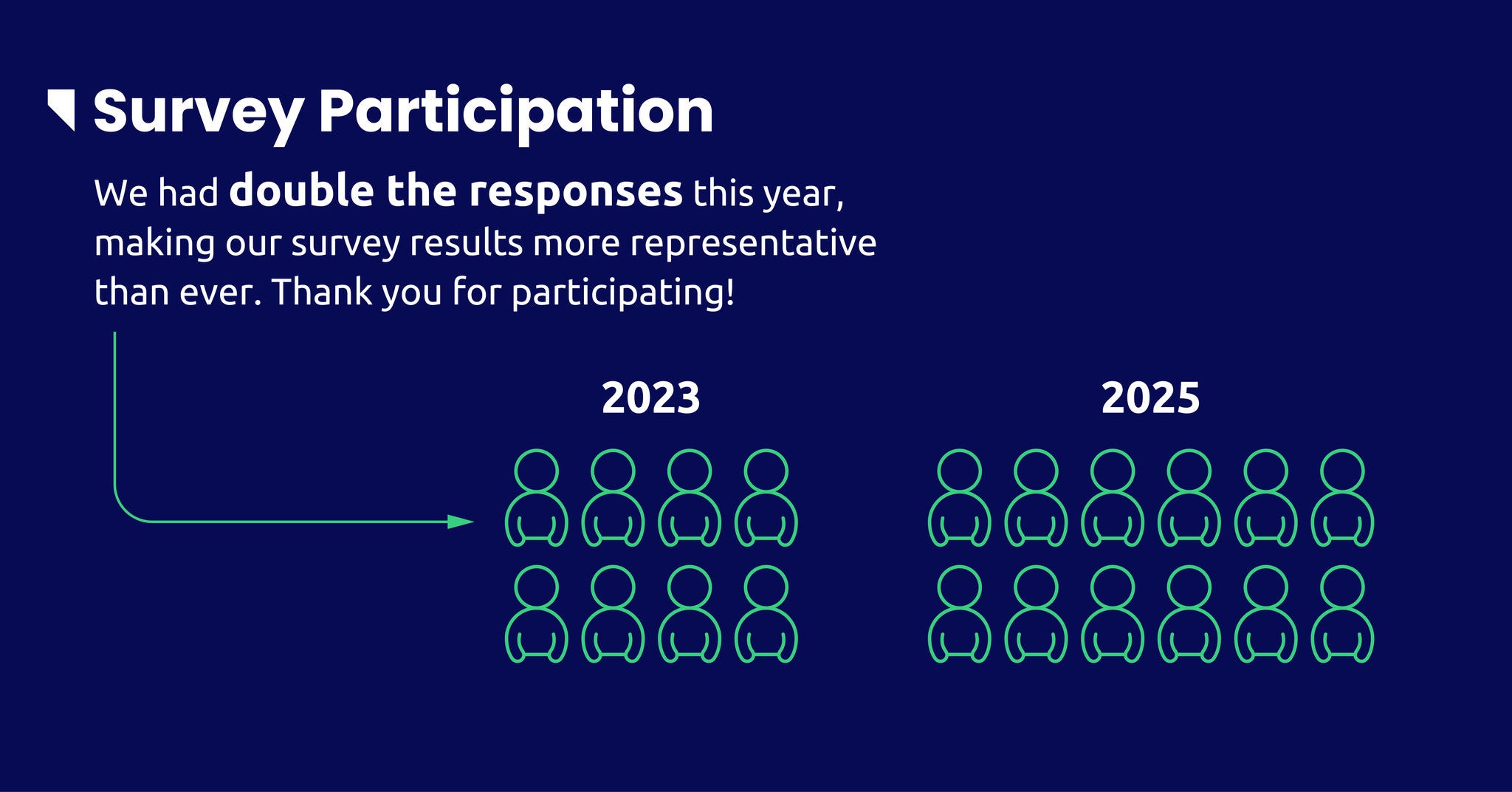 2025 Developer Sentiment Survey Infographic_LinkedIn-Slides