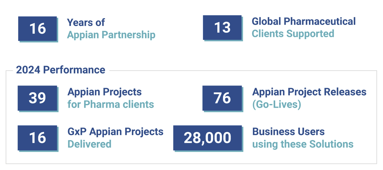 Appian and Princeton projects delivered