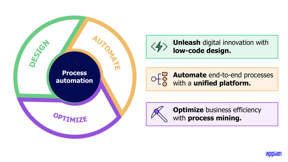Process Automation Diagram