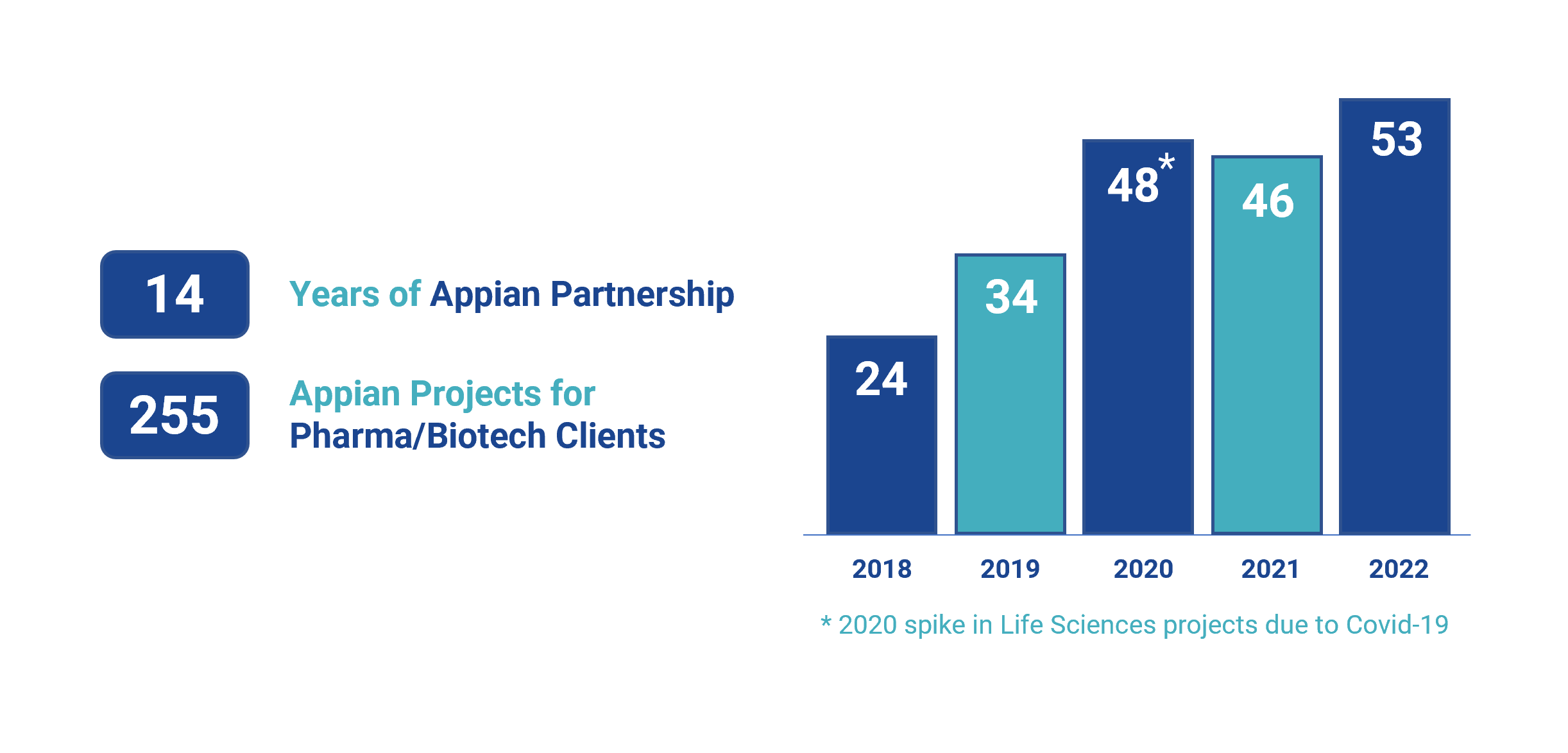Appian and Princeton projects delivered