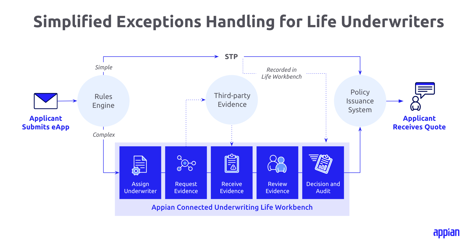 Automate Life Underwriting Processes