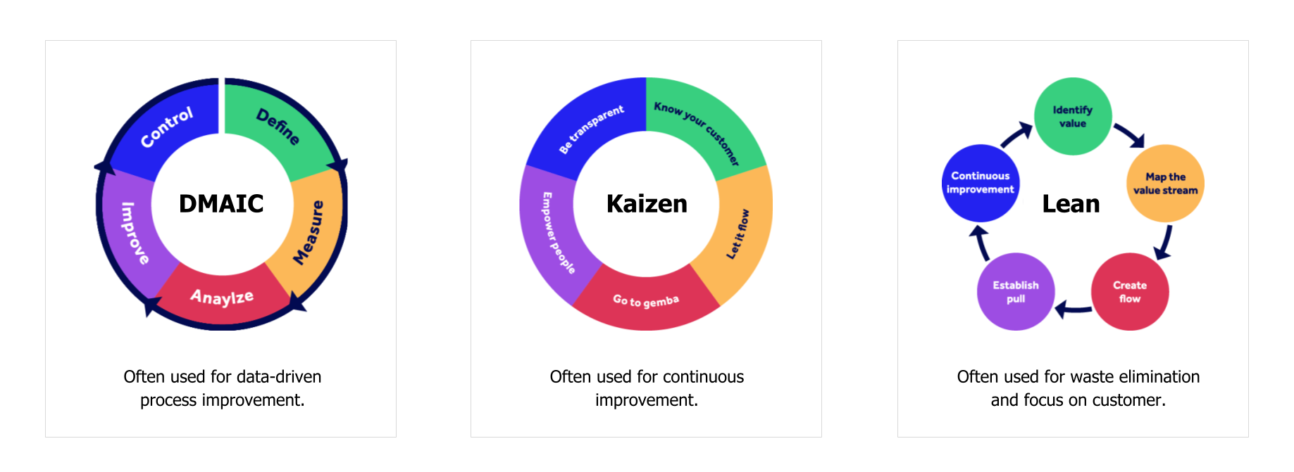 process improvement methodologies - dmaic, kaizen, lean