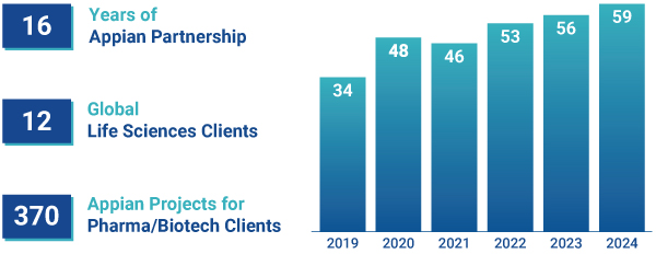 Appian and Princeton projects delivered