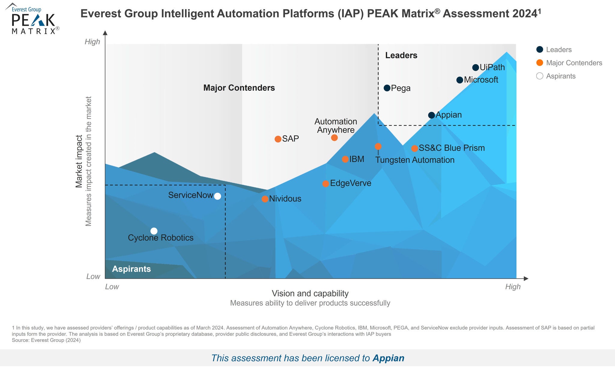 PEAK_Matrix_2024_Intelligent_Automation_Platforms_Appian