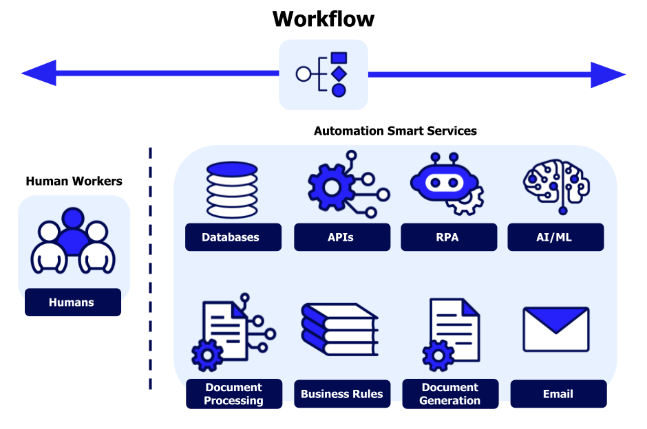 Appian workflow automation