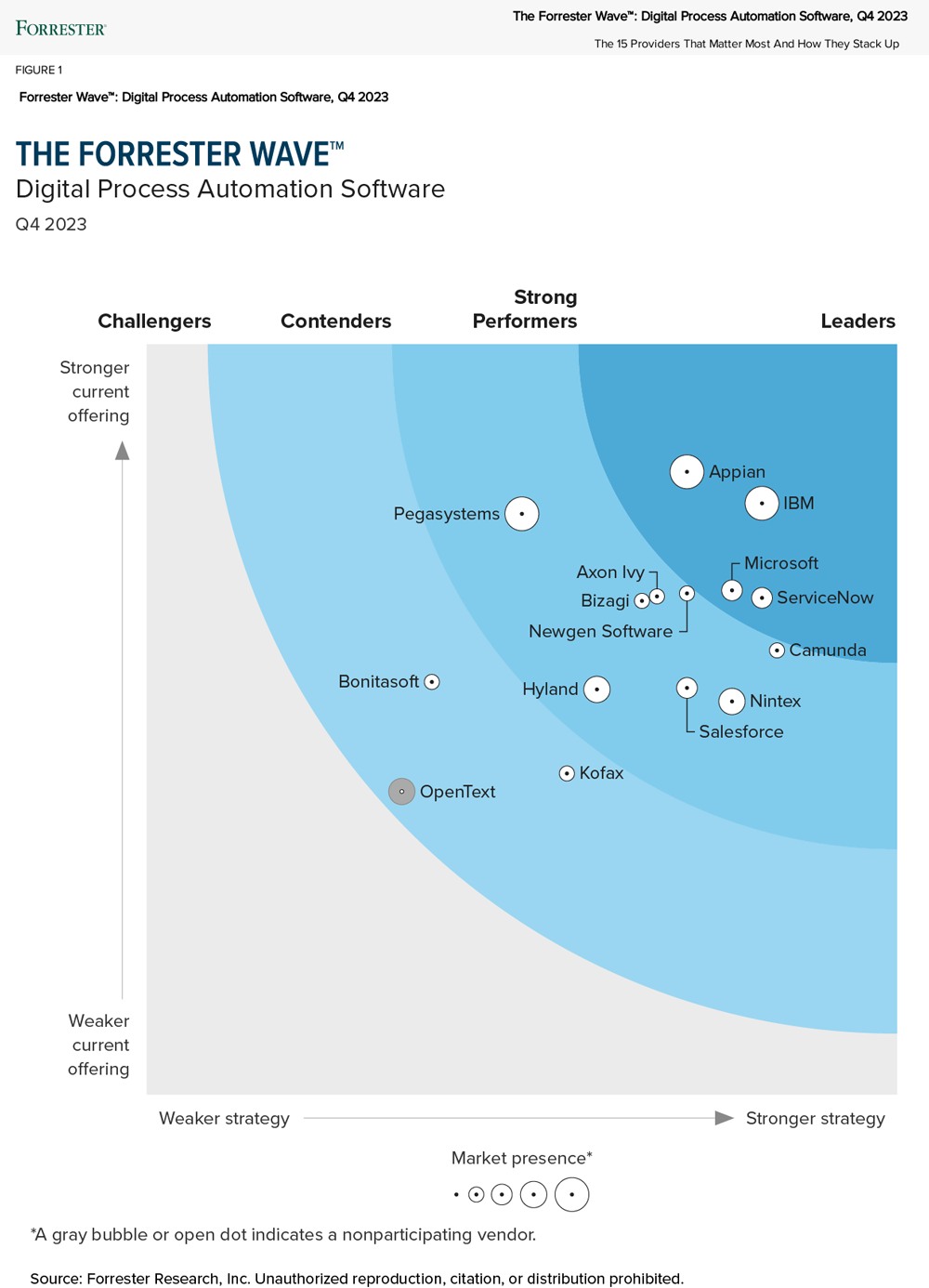 Forrester Digital Process Automation (DPA) Wave 2024 Chart