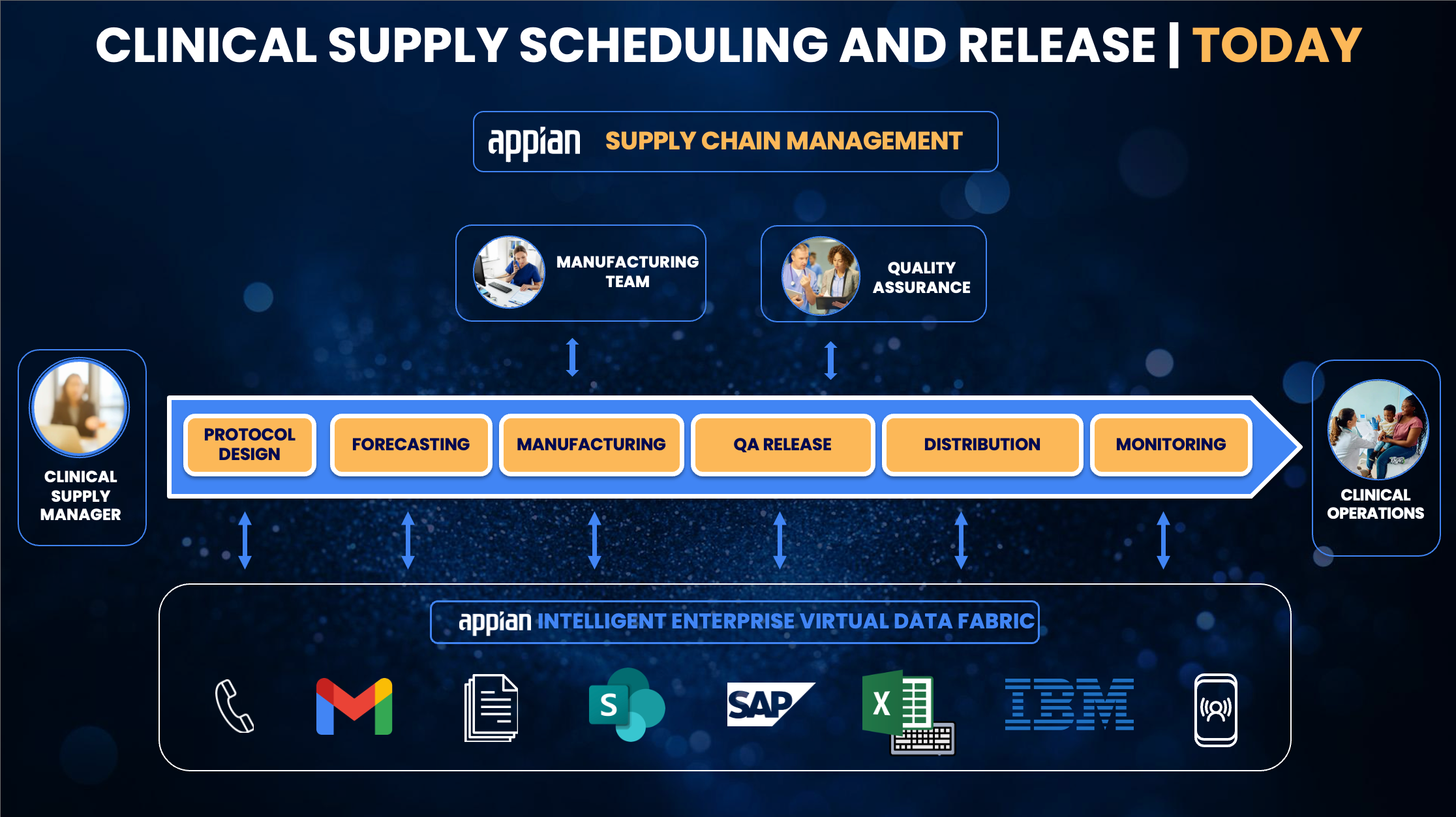 ERP Modernization with Appian: SAP AI Process Orchestration