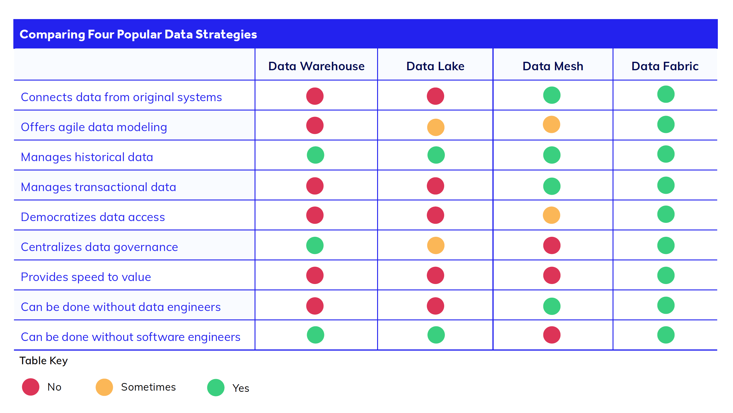Diagramme de comparaison de la gestion des données