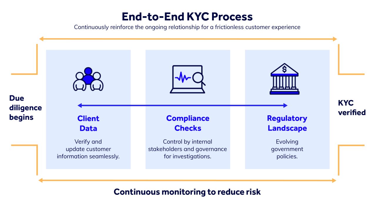Ein zuverlässiger KYC-Prozess kann das Kundenerlebnis verbessern.
