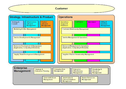 eTOM framework
