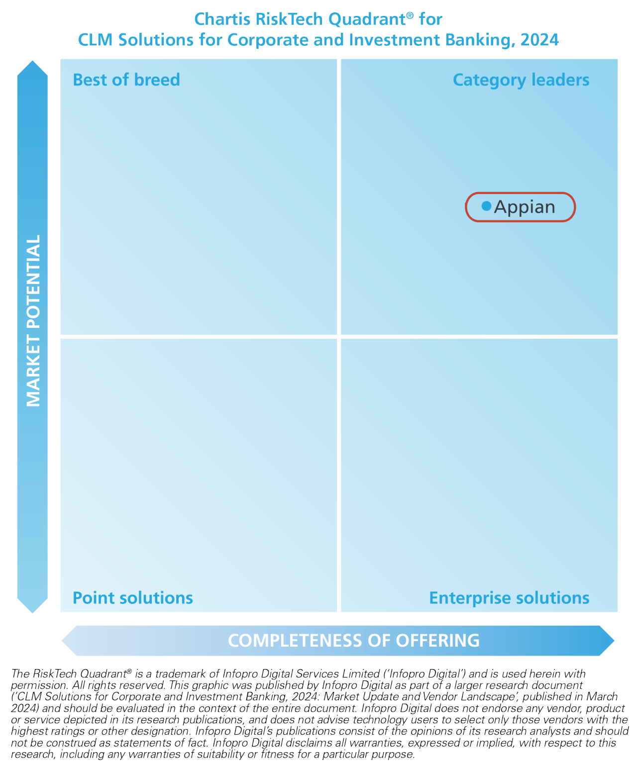 Chartis RiskTech Quadrant for CLM Solutions