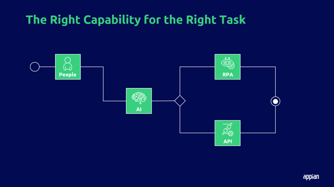 What is End-to-end Process Orchestration?