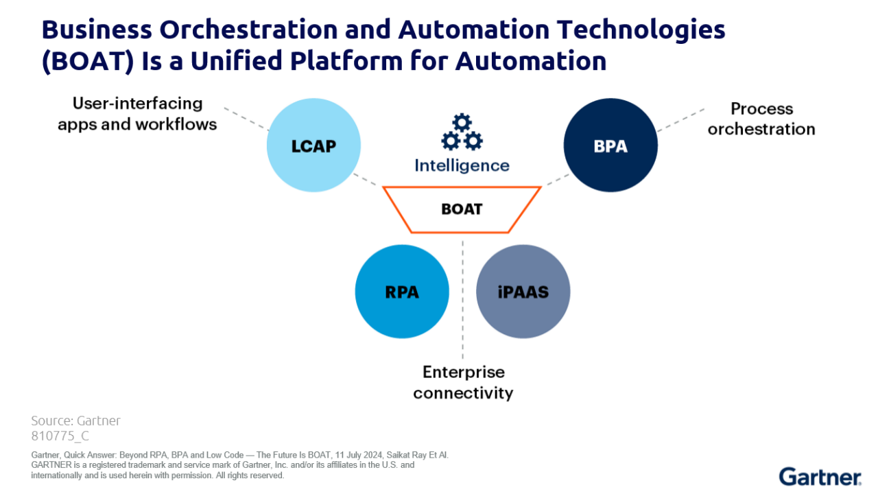 Gartner BOAT Business Orchestration and Automation Technologies