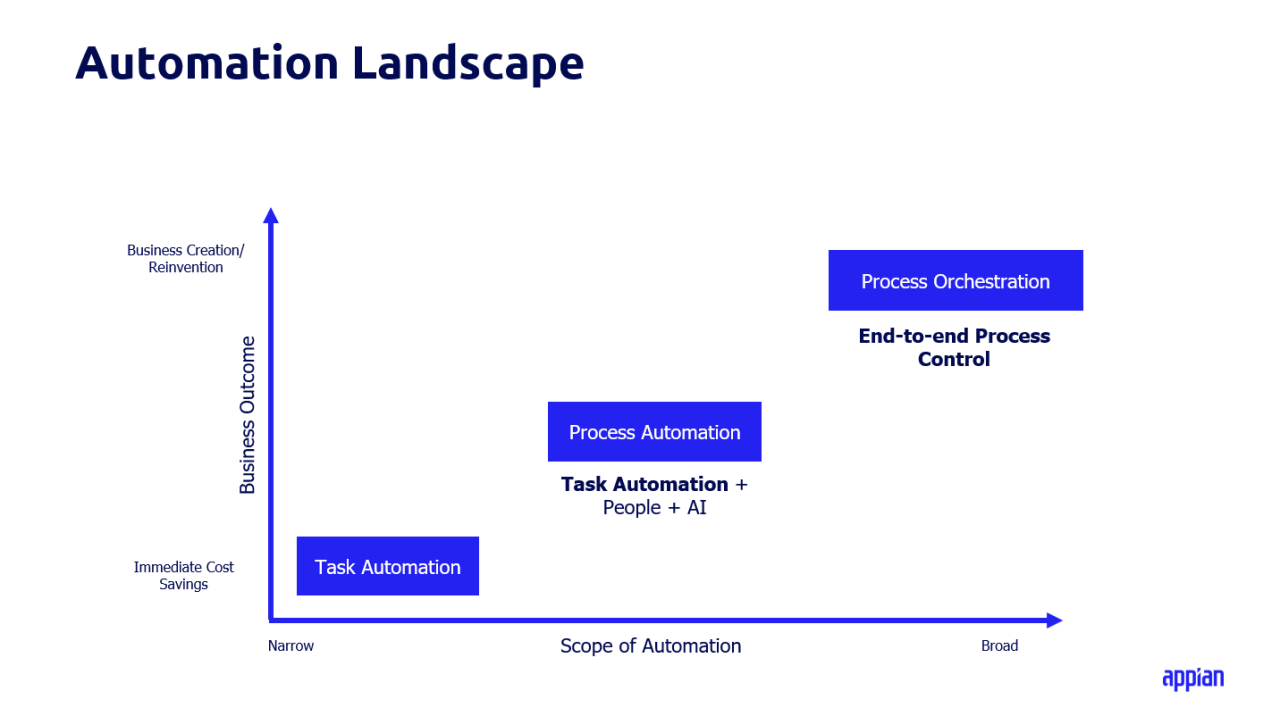 Automation Landscape