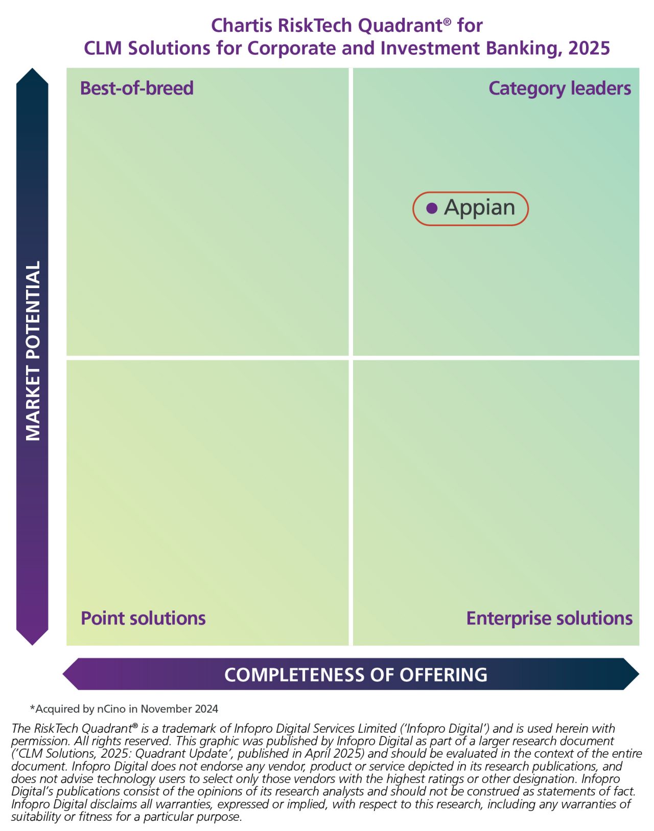 Chartis quadrant showing Appian as a leader in CLM solutions