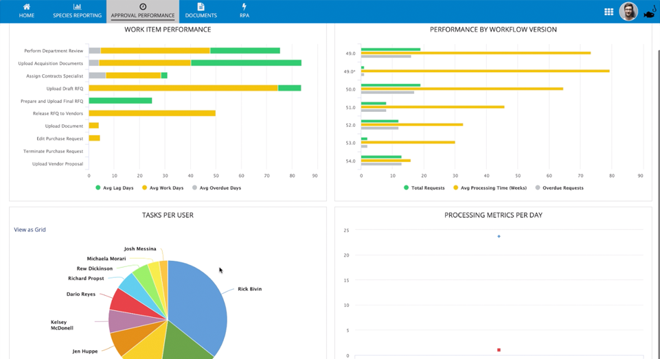 appian government services licensing and permitting review approval performance reporting dashboard