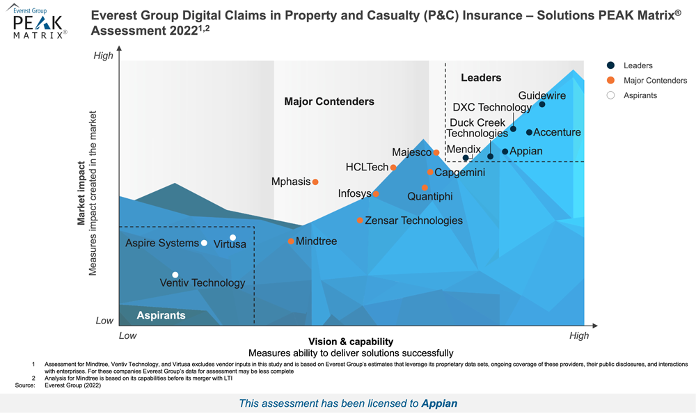 Appian Named Leader for Digital Claims by Everest Group