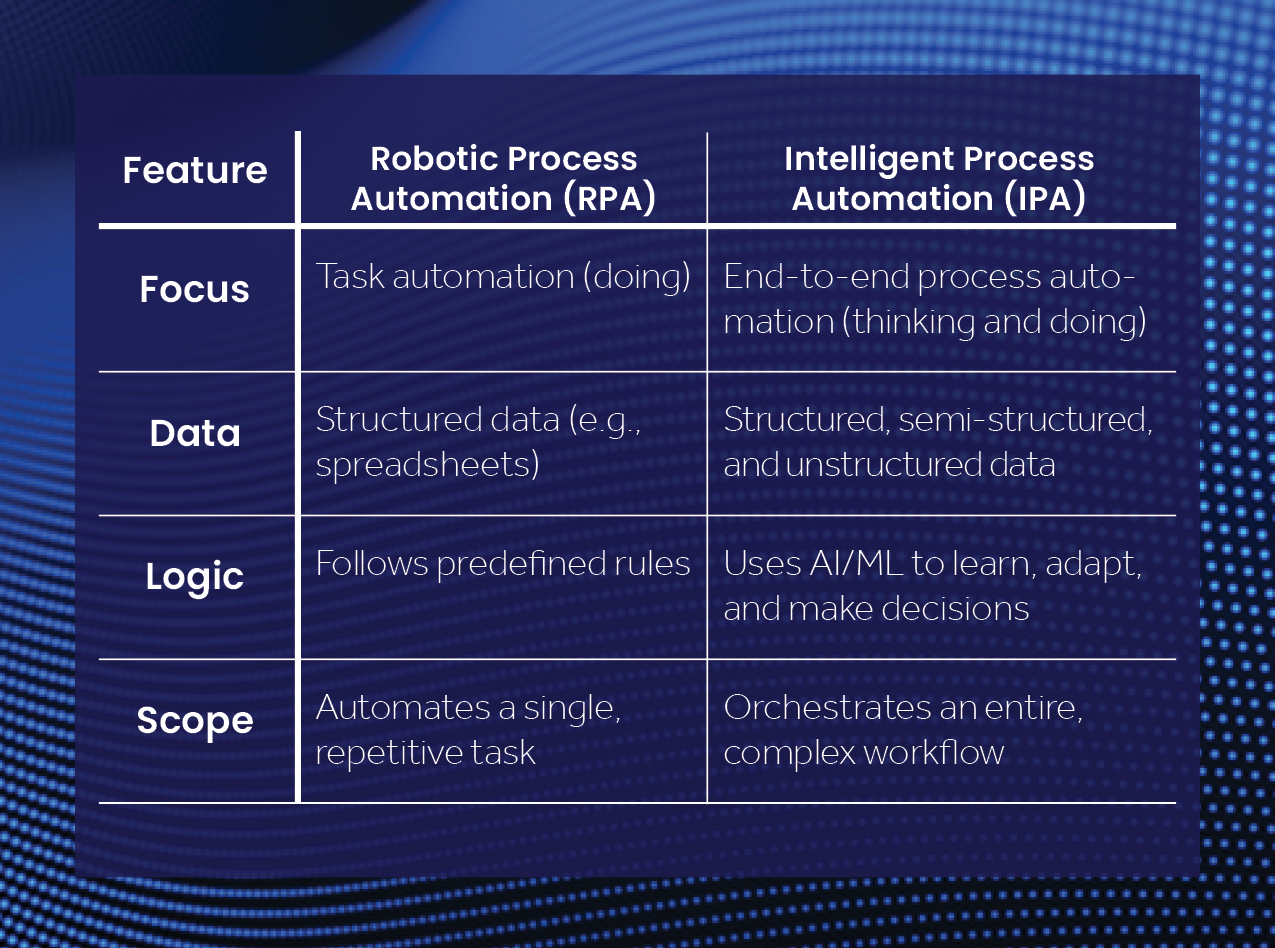 table featuring the differences between robotic process automation and intelligent process automation