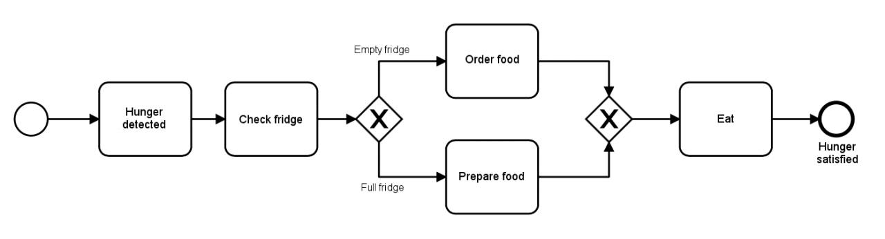 process model example of hunger - bpmn