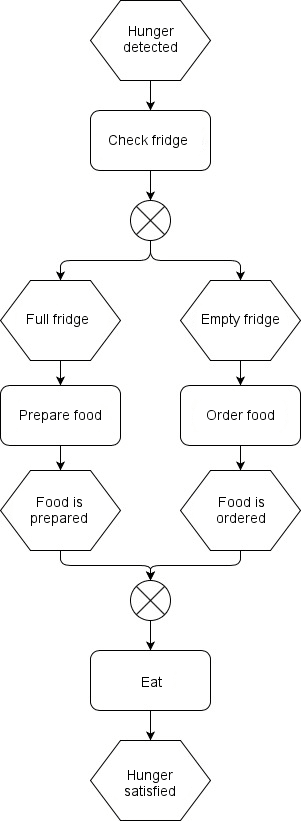 process model of hunger - epk example