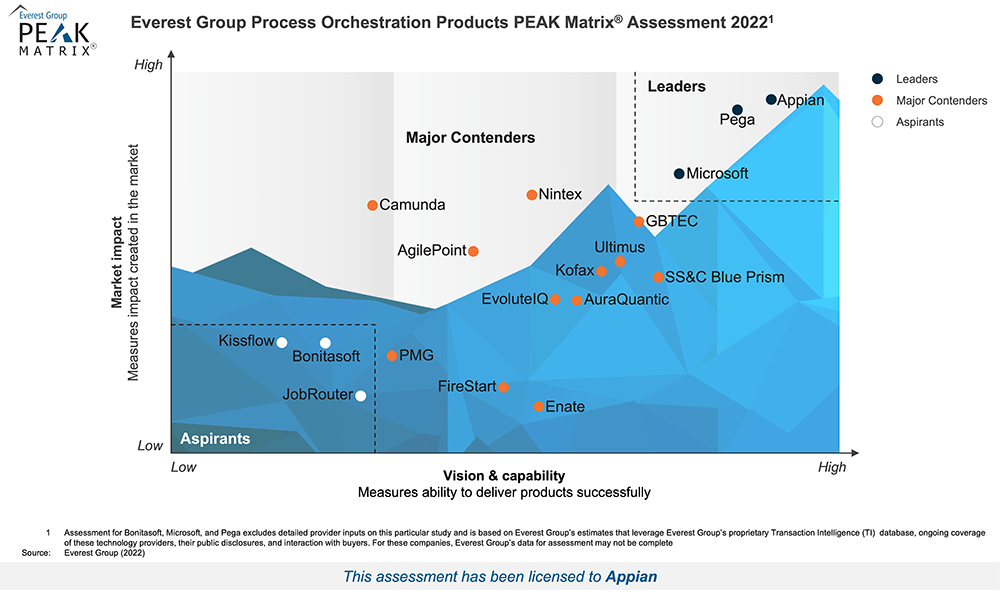 Évaluation PEAK Matrix 2023 de l’orchestration des processus d’Everest Group