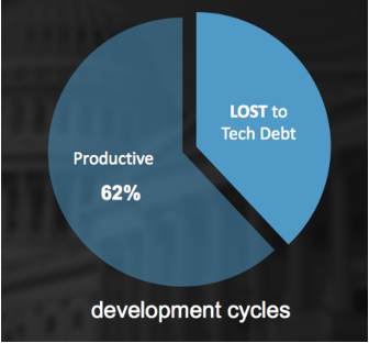 gráfico circular de los ciclos de desarrollo de la deuda técnica