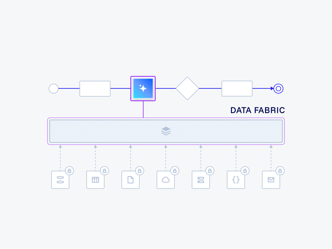 An AI step in a process draws on a Data Fabric layer connected to secured sources such as databases, documents, cloud apps, APIs, and email.