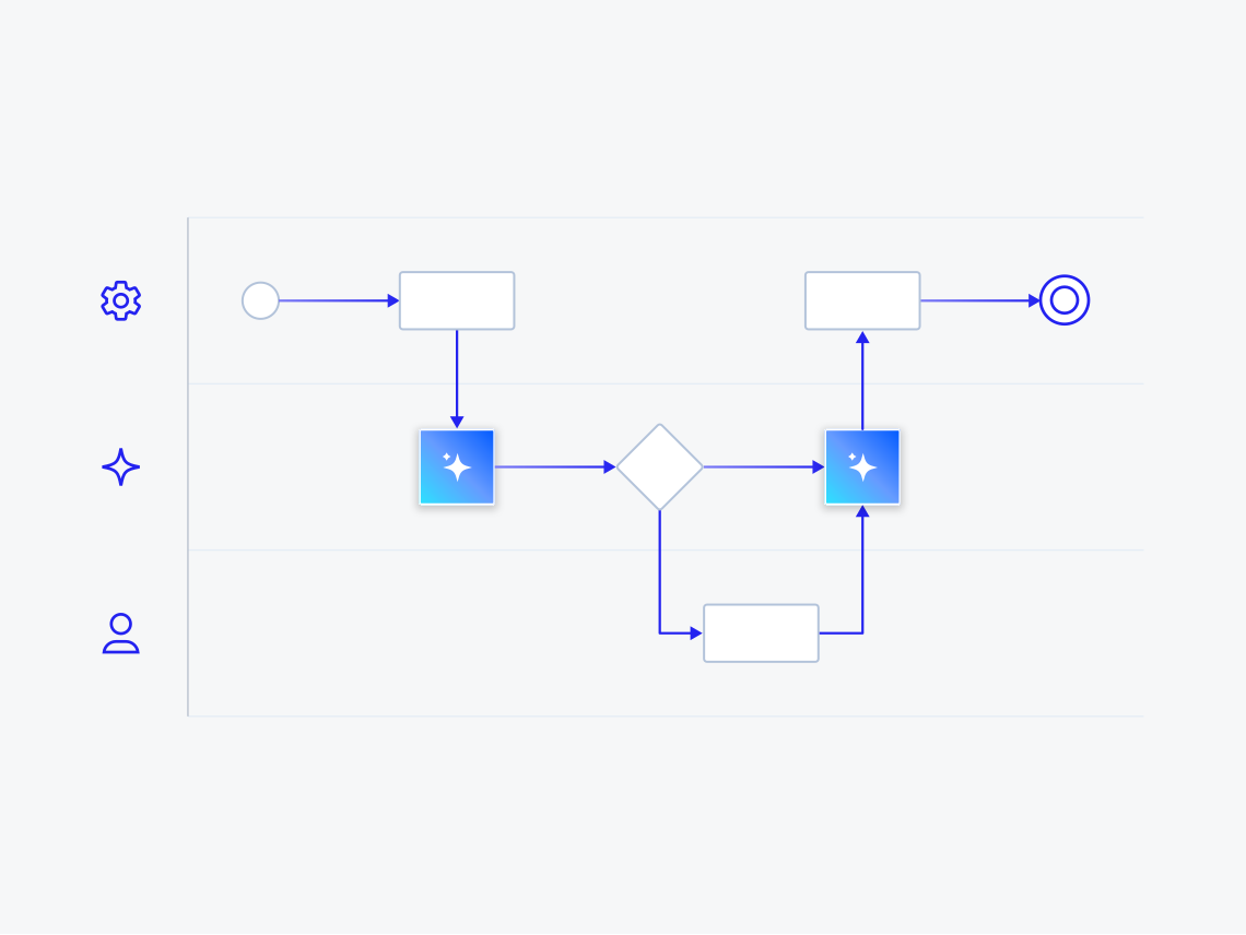 Process diagram with lanes for systems, AI, and people. AI steps run inside a fixed workflow, and a decision point routes exceptions to a person.