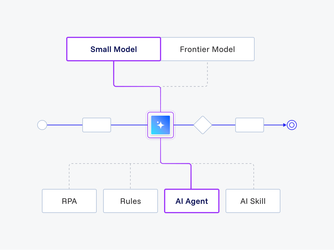 An AI step routes work to a small or frontier model, and rules assign each task to RPA, an AI agent, or an AI skill.