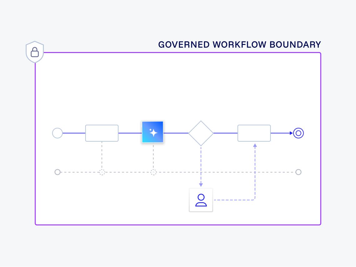 A workflow with an AI step runs inside a locked, governed boundary. Each step is logged, and one decision is routed to a person for review.